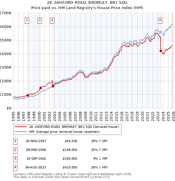 28, ANSFORD ROAD, BROMLEY, BR1 5QU: Price paid vs HM Land Registry's House Price Index