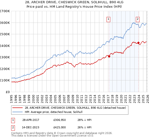 28, ARCHER DRIVE, CHESWICK GREEN, SOLIHULL, B90 4LG: Price paid vs HM Land Registry's House Price Index