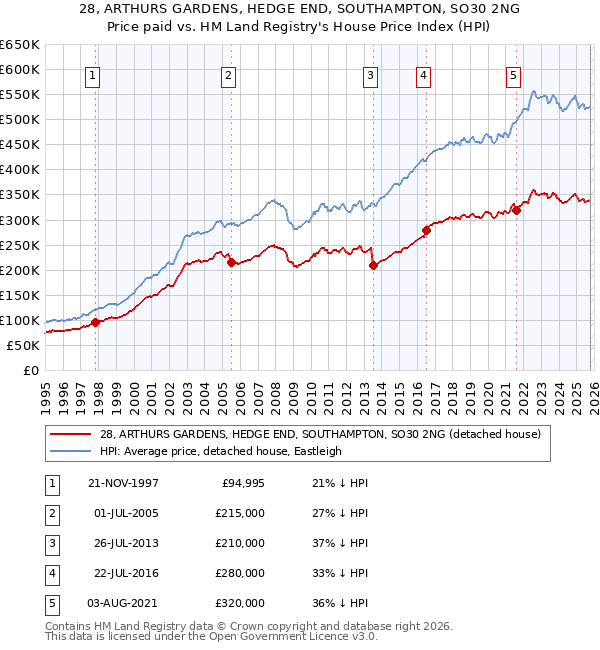 28, ARTHURS GARDENS, HEDGE END, SOUTHAMPTON, SO30 2NG: Price paid vs HM Land Registry's House Price Index