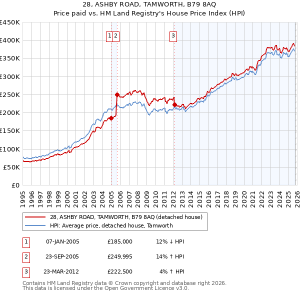 28, ASHBY ROAD, TAMWORTH, B79 8AQ: Price paid vs HM Land Registry's House Price Index