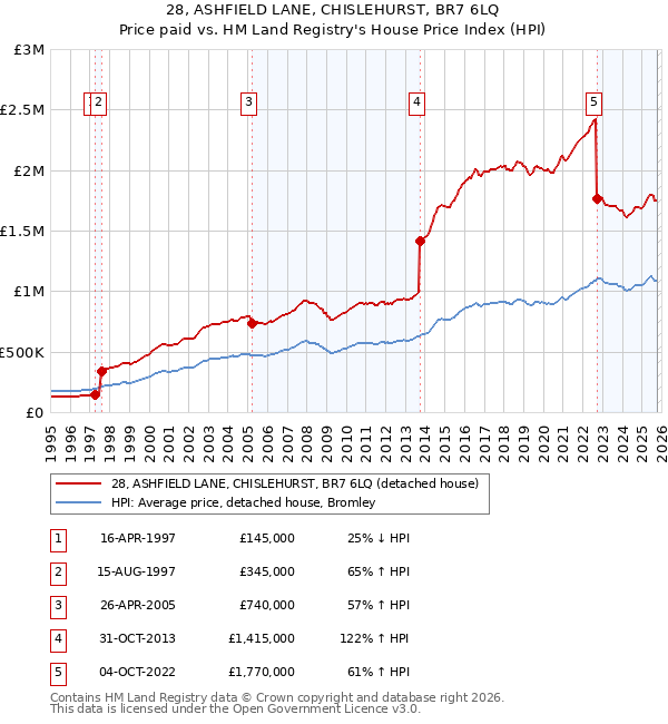 28, ASHFIELD LANE, CHISLEHURST, BR7 6LQ: Price paid vs HM Land Registry's House Price Index