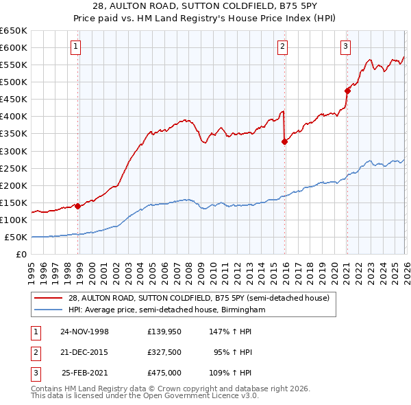 28, AULTON ROAD, SUTTON COLDFIELD, B75 5PY: Price paid vs HM Land Registry's House Price Index