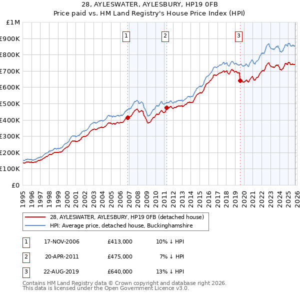 28, AYLESWATER, AYLESBURY, HP19 0FB: Price paid vs HM Land Registry's House Price Index