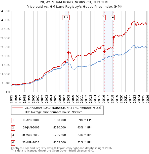28, AYLSHAM ROAD, NORWICH, NR3 3HG: Price paid vs HM Land Registry's House Price Index