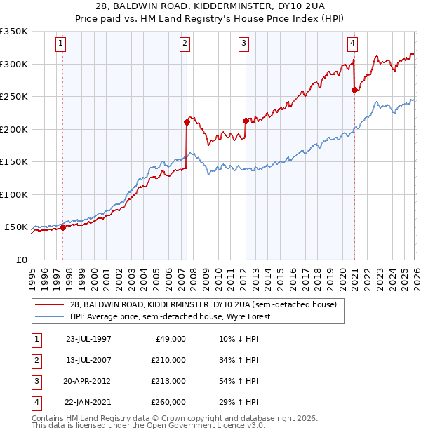28, BALDWIN ROAD, KIDDERMINSTER, DY10 2UA: Price paid vs HM Land Registry's House Price Index