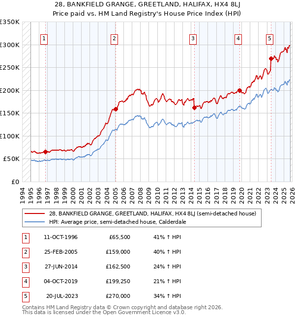 28, BANKFIELD GRANGE, GREETLAND, HALIFAX, HX4 8LJ: Price paid vs HM Land Registry's House Price Index