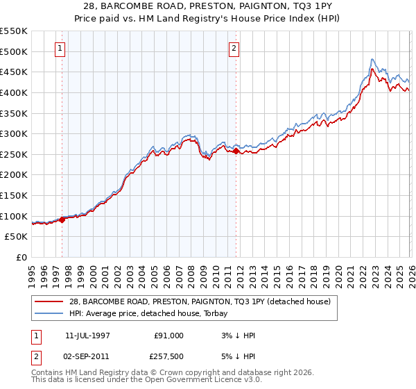 28, BARCOMBE ROAD, PRESTON, PAIGNTON, TQ3 1PY: Price paid vs HM Land Registry's House Price Index
