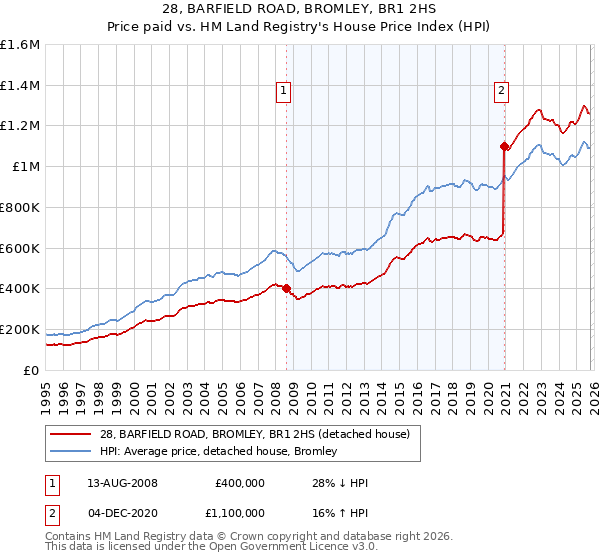 28, BARFIELD ROAD, BROMLEY, BR1 2HS: Price paid vs HM Land Registry's House Price Index