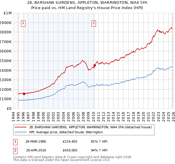 28, BARSHAW GARDENS, APPLETON, WARRINGTON, WA4 5FA: Price paid vs HM Land Registry's House Price Index