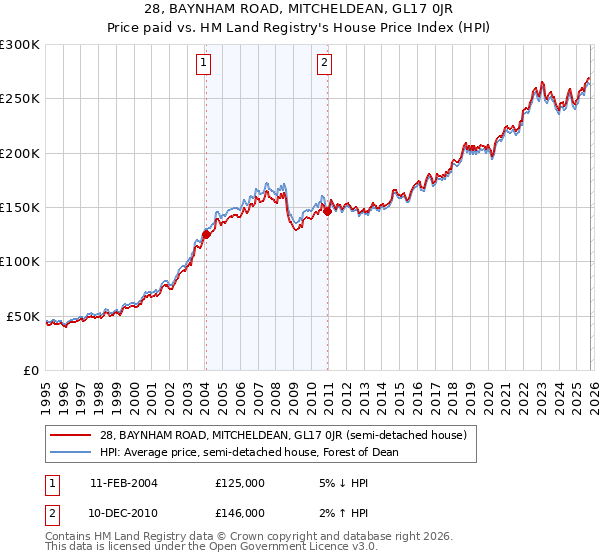 28, BAYNHAM ROAD, MITCHELDEAN, GL17 0JR: Price paid vs HM Land Registry's House Price Index