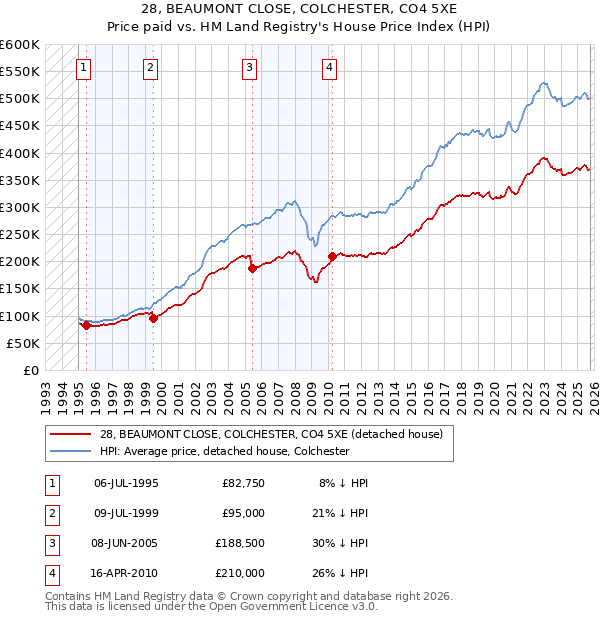 28, BEAUMONT CLOSE, COLCHESTER, CO4 5XE: Price paid vs HM Land Registry's House Price Index