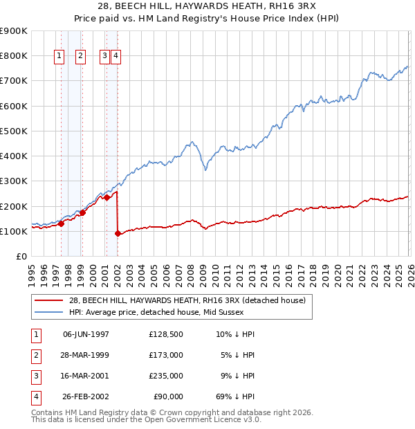 28, BEECH HILL, HAYWARDS HEATH, RH16 3RX: Price paid vs HM Land Registry's House Price Index