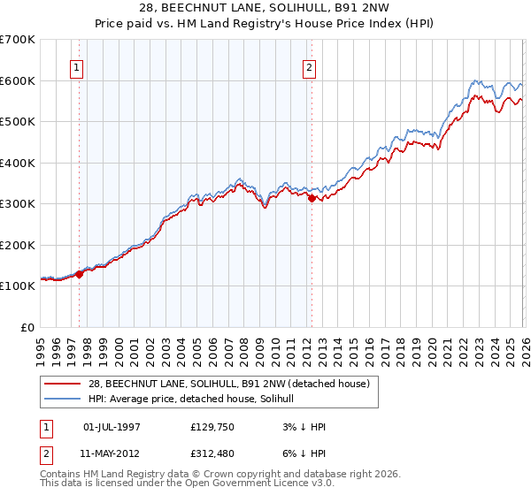 28, BEECHNUT LANE, SOLIHULL, B91 2NW: Price paid vs HM Land Registry's House Price Index