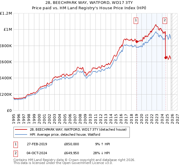 28, BEECHPARK WAY, WATFORD, WD17 3TY: Price paid vs HM Land Registry's House Price Index