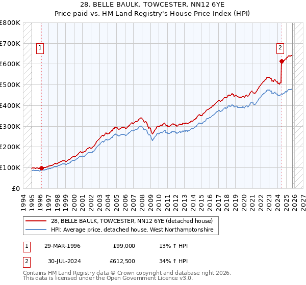 28, BELLE BAULK, TOWCESTER, NN12 6YE: Price paid vs HM Land Registry's House Price Index