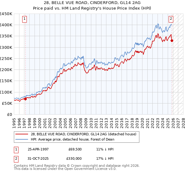 28, BELLE VUE ROAD, CINDERFORD, GL14 2AG: Price paid vs HM Land Registry's House Price Index