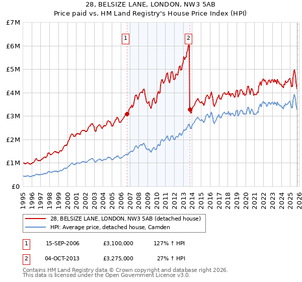 28, BELSIZE LANE, LONDON, NW3 5AB: Price paid vs HM Land Registry's House Price Index