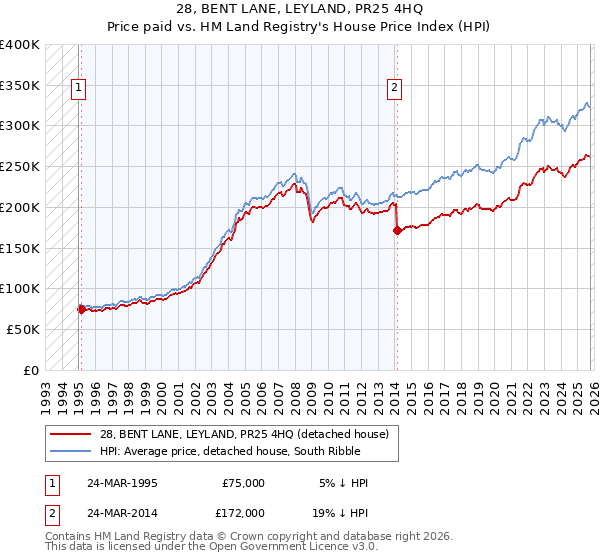 28, BENT LANE, LEYLAND, PR25 4HQ: Price paid vs HM Land Registry's House Price Index