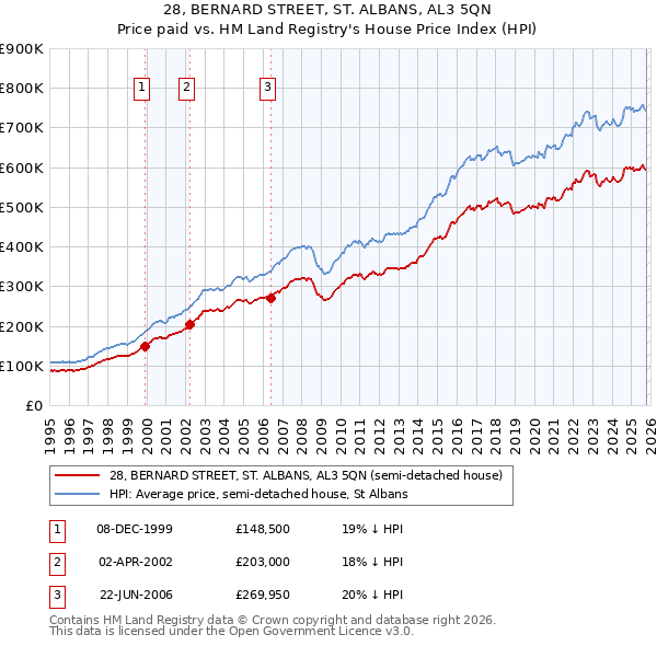 28, BERNARD STREET, ST. ALBANS, AL3 5QN: Price paid vs HM Land Registry's House Price Index