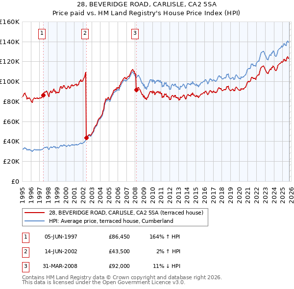 28, BEVERIDGE ROAD, CARLISLE, CA2 5SA: Price paid vs HM Land Registry's House Price Index