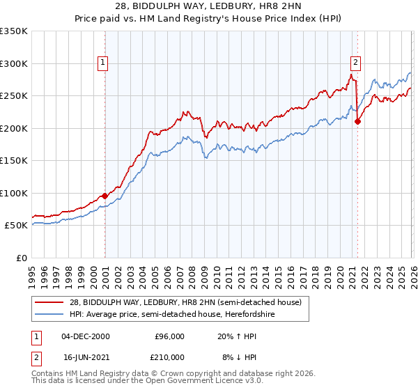 28, BIDDULPH WAY, LEDBURY, HR8 2HN: Price paid vs HM Land Registry's House Price Index