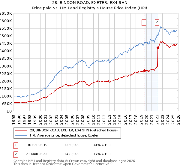 28, BINDON ROAD, EXETER, EX4 9HN: Price paid vs HM Land Registry's House Price Index