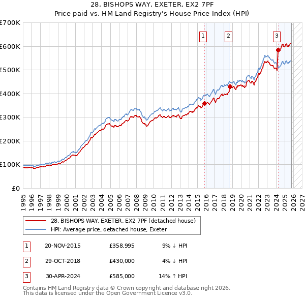 28, BISHOPS WAY, EXETER, EX2 7PF: Price paid vs HM Land Registry's House Price Index