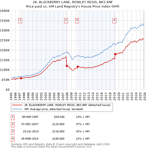 28, BLACKBERRY LANE, ROWLEY REGIS, B65 8NF: Price paid vs HM Land Registry's House Price Index