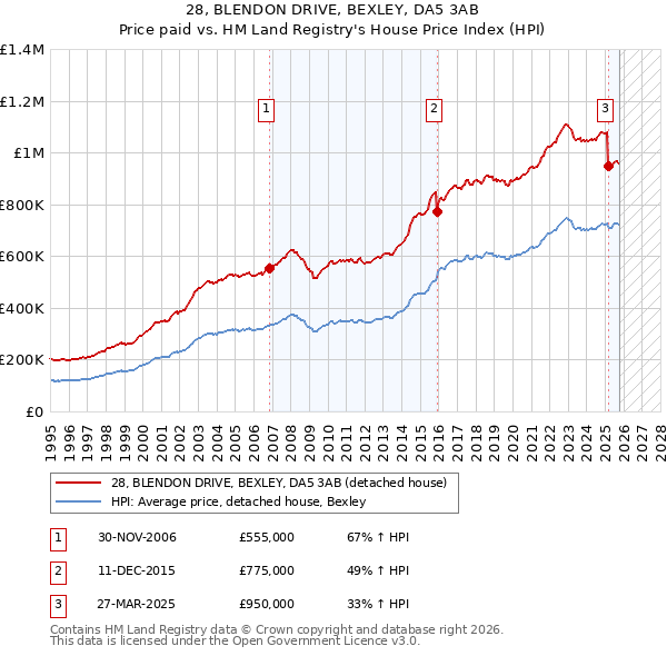 28, BLENDON DRIVE, BEXLEY, DA5 3AB: Price paid vs HM Land Registry's House Price Index