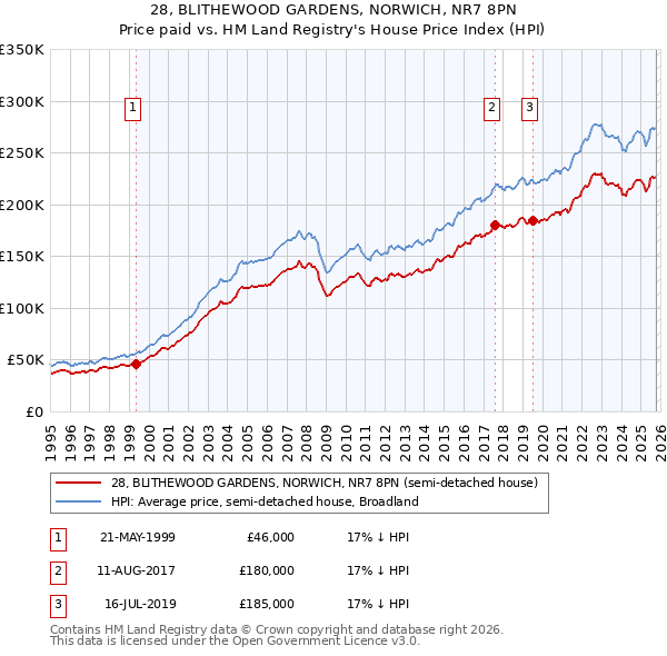 28, BLITHEWOOD GARDENS, NORWICH, NR7 8PN: Price paid vs HM Land Registry's House Price Index