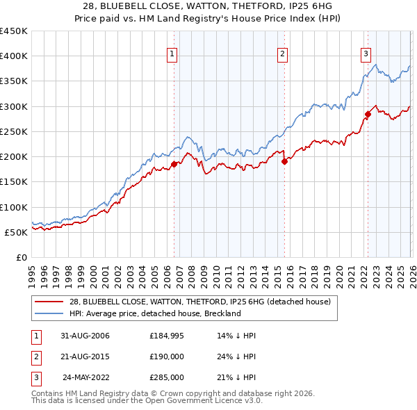 28, BLUEBELL CLOSE, WATTON, THETFORD, IP25 6HG: Price paid vs HM Land Registry's House Price Index