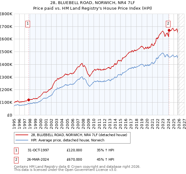28, BLUEBELL ROAD, NORWICH, NR4 7LF: Price paid vs HM Land Registry's House Price Index