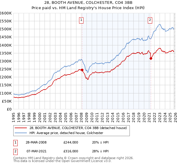 28, BOOTH AVENUE, COLCHESTER, CO4 3BB: Price paid vs HM Land Registry's House Price Index