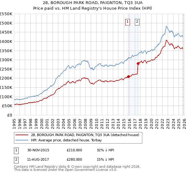 28, BOROUGH PARK ROAD, PAIGNTON, TQ3 3UA: Price paid vs HM Land Registry's House Price Index
