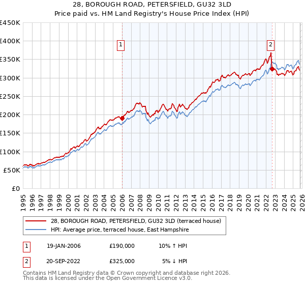 28, BOROUGH ROAD, PETERSFIELD, GU32 3LD: Price paid vs HM Land Registry's House Price Index