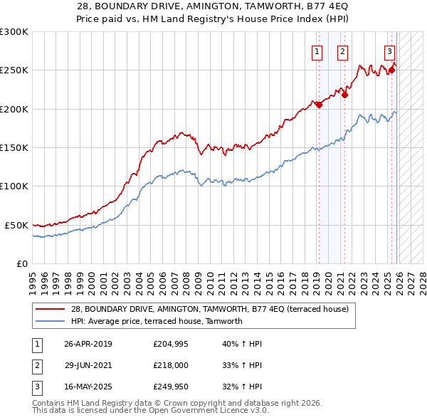 28, BOUNDARY DRIVE, AMINGTON, TAMWORTH, B77 4EQ: Price paid vs HM Land Registry's House Price Index