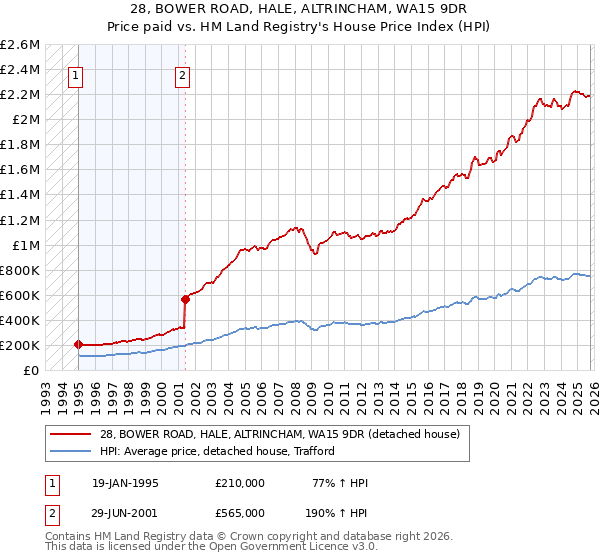 28, BOWER ROAD, HALE, ALTRINCHAM, WA15 9DR: Price paid vs HM Land Registry's House Price Index