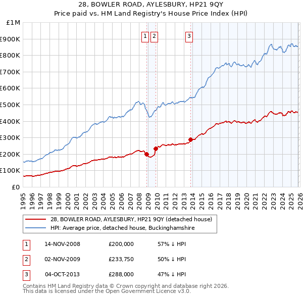 28, BOWLER ROAD, AYLESBURY, HP21 9QY: Price paid vs HM Land Registry's House Price Index
