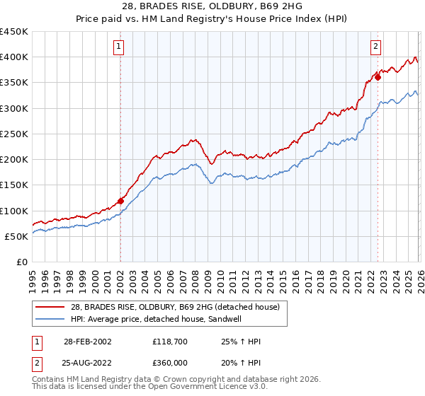 28, BRADES RISE, OLDBURY, B69 2HG: Price paid vs HM Land Registry's House Price Index