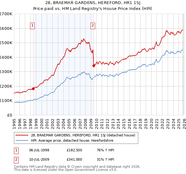 28, BRAEMAR GARDENS, HEREFORD, HR1 1SJ: Price paid vs HM Land Registry's House Price Index