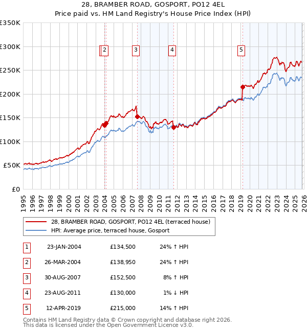 28, BRAMBER ROAD, GOSPORT, PO12 4EL: Price paid vs HM Land Registry's House Price Index