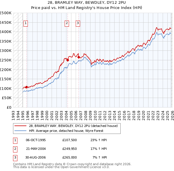 28, BRAMLEY WAY, BEWDLEY, DY12 2PU: Price paid vs HM Land Registry's House Price Index