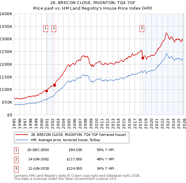 28, BRECON CLOSE, PAIGNTON, TQ4 7GF: Price paid vs HM Land Registry's House Price Index