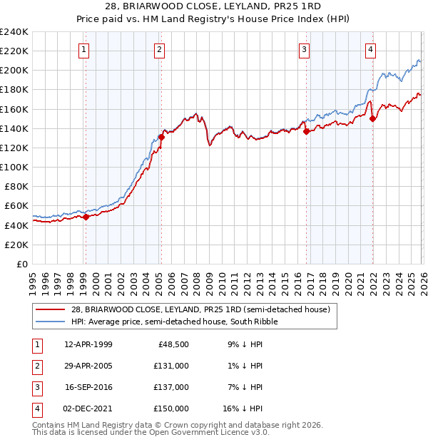 28, BRIARWOOD CLOSE, LEYLAND, PR25 1RD: Price paid vs HM Land Registry's House Price Index