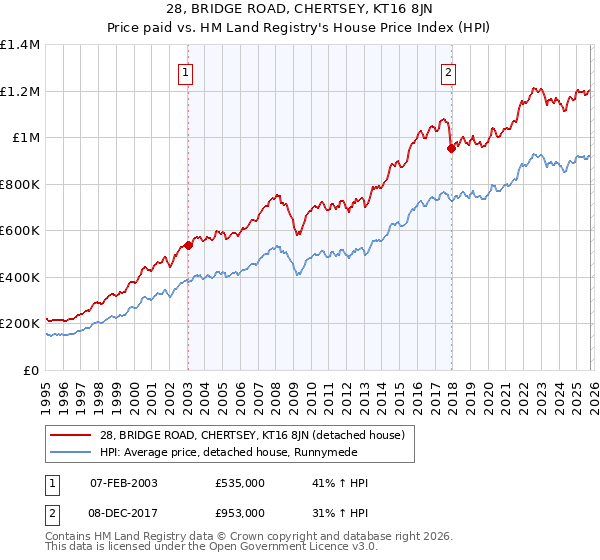 28, BRIDGE ROAD, CHERTSEY, KT16 8JN: Price paid vs HM Land Registry's House Price Index
