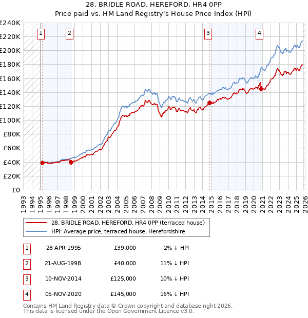 28, BRIDLE ROAD, HEREFORD, HR4 0PP: Price paid vs HM Land Registry's House Price Index