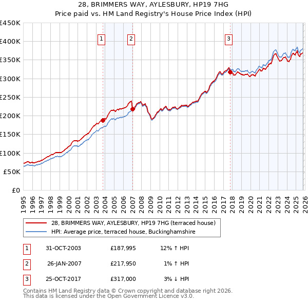 28, BRIMMERS WAY, AYLESBURY, HP19 7HG: Price paid vs HM Land Registry's House Price Index