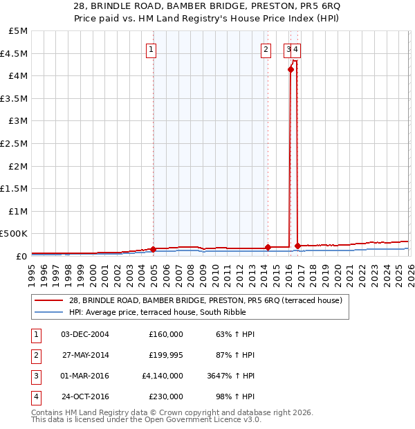 28, BRINDLE ROAD, BAMBER BRIDGE, PRESTON, PR5 6RQ: Price paid vs HM Land Registry's House Price Index
