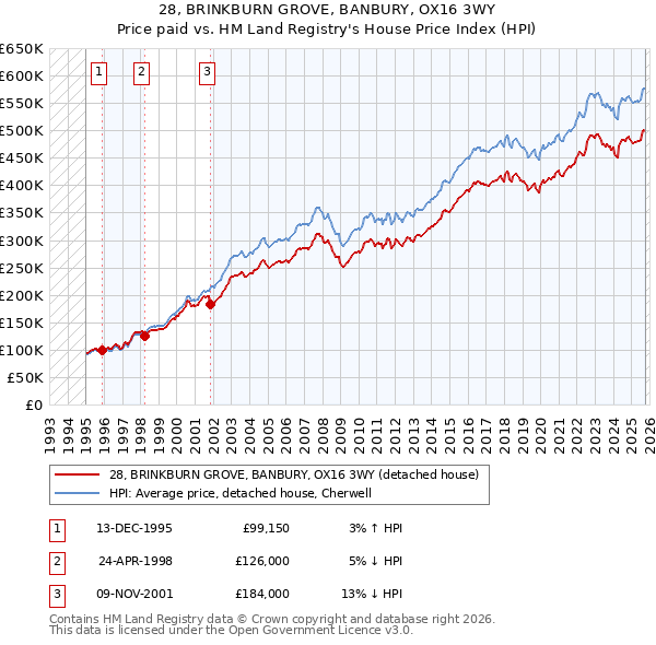 28, BRINKBURN GROVE, BANBURY, OX16 3WY: Price paid vs HM Land Registry's House Price Index