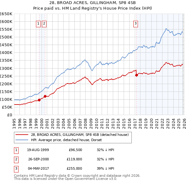 28, BROAD ACRES, GILLINGHAM, SP8 4SB: Price paid vs HM Land Registry's House Price Index